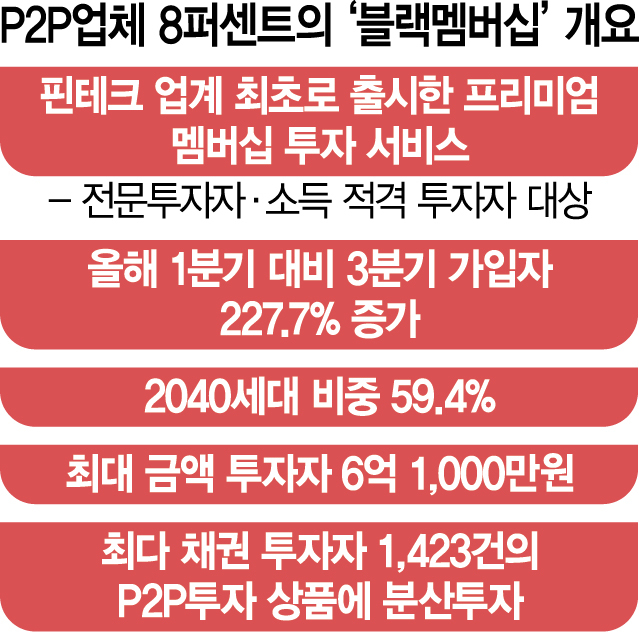 P2P도 'VIP 잡아라'…'8퍼센트' 프리미엄 투자 서비스 가입자 증가세