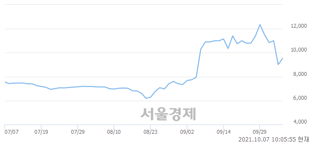 <코>보광산업, 전일 대비 8.21% 상승.. 일일회전율은 2.68% 기록