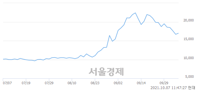 <코>에이치엘비생명과학, 3.29% 오르며 체결강도 강세 지속(111%)