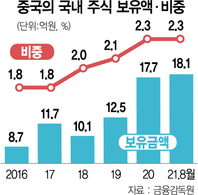 中, 국내 주식 보유액 20조 육박…현지 규제 탓 돌연 매도 '찬물'도