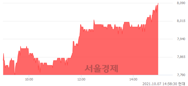 <코>토비스, 4.79% 오르며 체결강도 강세 지속(495%)