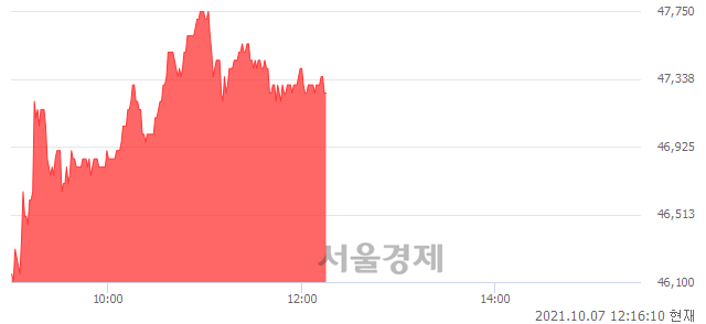 <유>한국콜마, 3.17% 오르며 체결강도 강세 지속(144%)