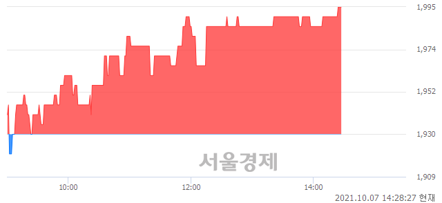 <코>베뉴지, 3.37% 오르며 체결강도 강세 지속(500%)