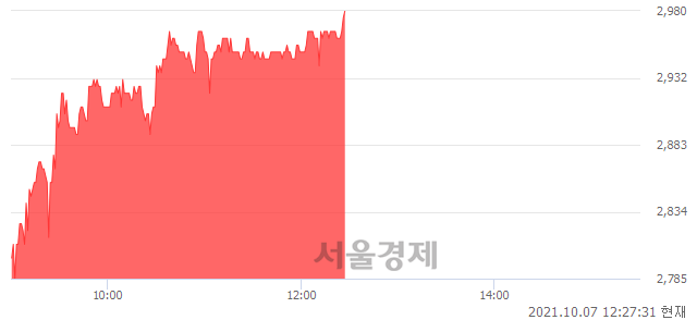 <코>흥국에프엔비, 전일 대비 7.19% 상승.. 일일회전율은 0.71% 기록