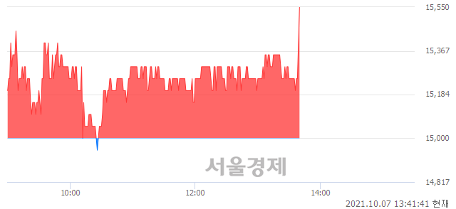 <코>켄코아에어로스페이스, 3.33% 오르며 체결강도 강세로 반전(101%)