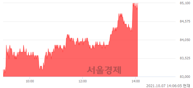 <유>한국금융지주, 3.41% 오르며 체결강도 강세 지속(152%)