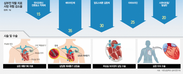 자료 : 대한심장학회 심부전연구회