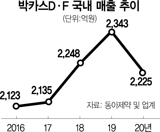 ‘국민 피로 회복제’ 박카스 가격 12.2%↑…6년 7개월만