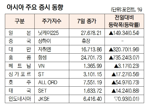 [표]아시아 주요 증시 동향(10월 7일)