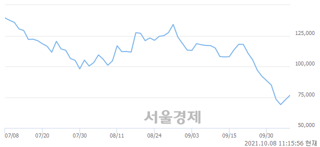 <코>셀리드, 전일 대비 7.13% 상승.. 일일회전율은 1.17% 기록