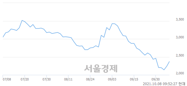 <코>지더블유바이텍, 전일 대비 13.39% 상승.. 일일회전율은 0.56% 기록