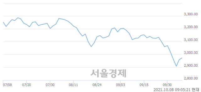 [개장 시황] 코스피 2977.82.. 개인의 순매수에 상승 출발 (▲18.36, +0.62%)