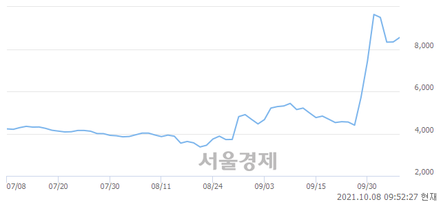 <코>에코캡, 전일 대비 7.67% 상승.. 일일회전율은 7.25% 기록