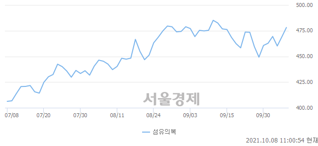 오전 11:00 현재 코스피는 45:55으로 매수우위, 매도강세 업종은 운수장비업(1.59%↑)