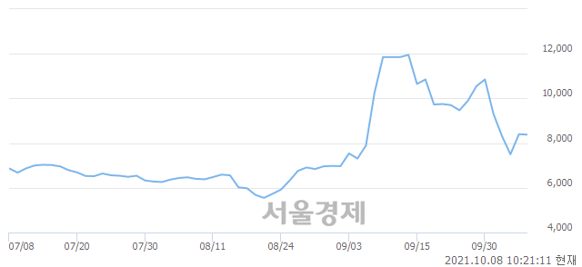 <유>DSR, 매수잔량 1141% 급증