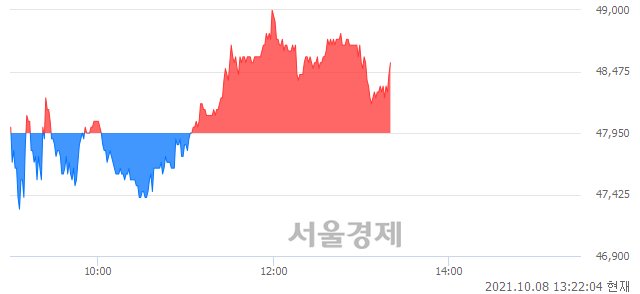 <유>한국가스공사, 매도잔량 481% 급증