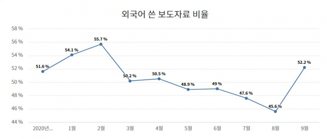 중앙정부기관 보도자료에 외국어 표기가 포함된 사례의 월별 비중. /자료제공=한글문화연대