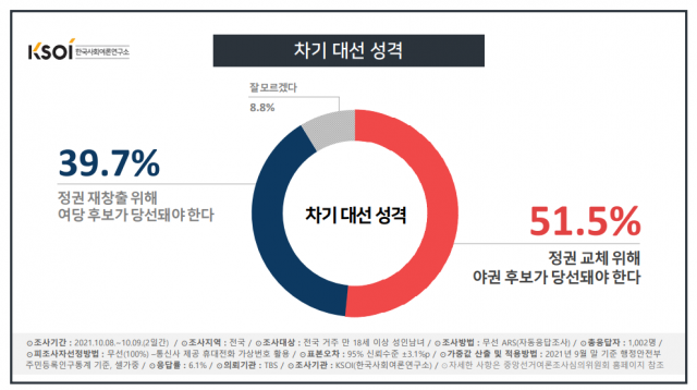 “정권 교체해야” 51.5% vs “정권 재창출해야' 39.7% [KSOI]
