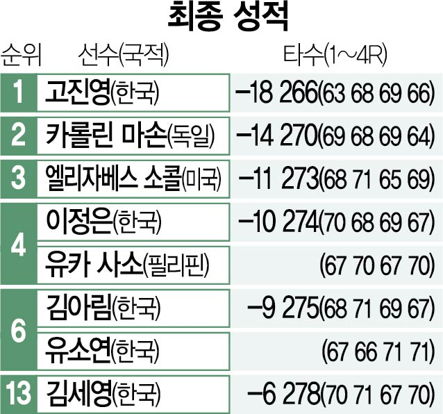 통산 10승·14R 연속 60대 타수 GO!…꾸준한 진영씨 원동력은 ‘송곳 아이언’