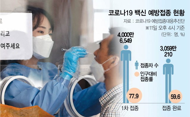백신 1차 접종 4,000만명 돌파…병원 종사자 12일부터 '부스터샷'
