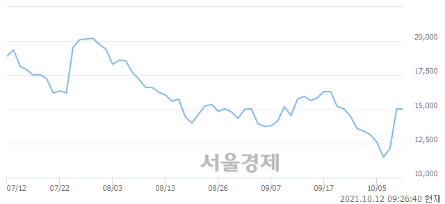 <코>NE능률, 3.32% 오르며 체결강도 강세로 반전(112%)