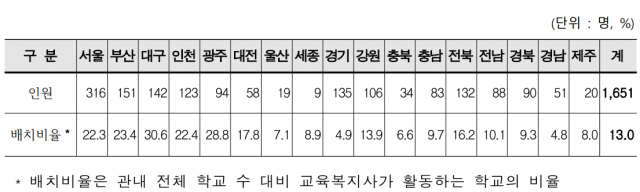 시도별 교육복지사 배치 현황 및 배치 비율