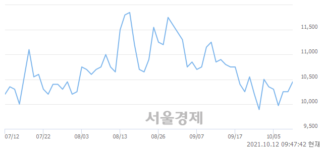 <코>제이씨케미칼, 3.90% 오르며 체결강도 강세 지속(199%)