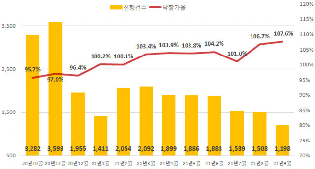 전국 아파트 경매 진행건수 및 낙찰가율 변동 / 지지옥션