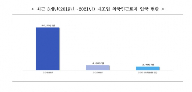 ◇제조업 외국인 근로자 입국수 추이