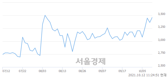 <코>SM Life Design, 3.12% 오르며 체결강도 강세 지속(107%)