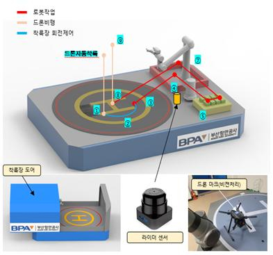 드론 스테이션 예상도(안)./사진제공=부산항만공사