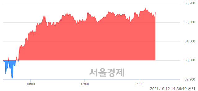 <유>F&F홀딩스, 5.06% 오르며 체결강도 강세 지속(144%)