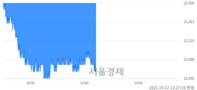 <유>대상, 장중 신저가 기록.. 23,350→22,950(▼400)