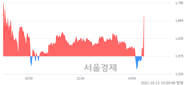 <코>형지I&C, 전일 대비 7.62% 상승.. 일일회전율은 29.01% 기록