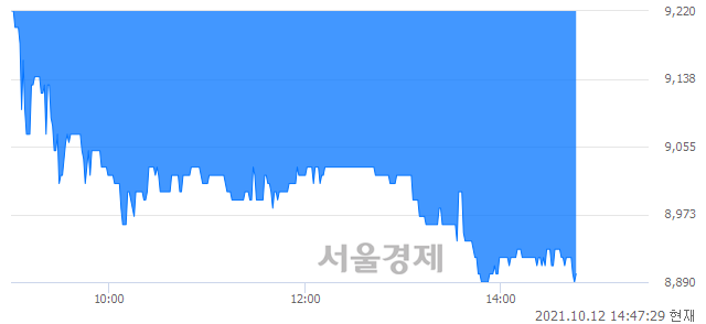 <코>엠투아이, 장중 신저가 기록.. 9,160→8,890(▼270)