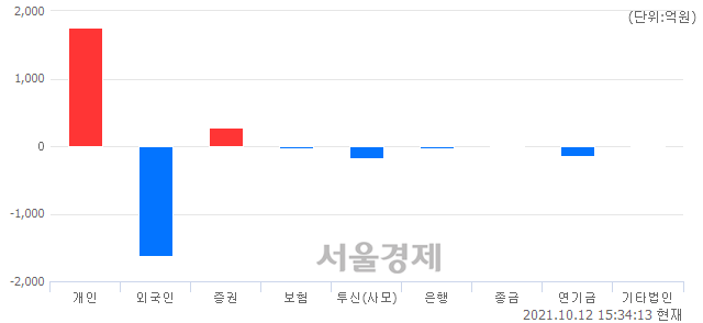 [마감 시황]  외국인과 기관의 동반 매도세.. 코스닥 940.15(▼12.96, -1.36%) 하락 마감