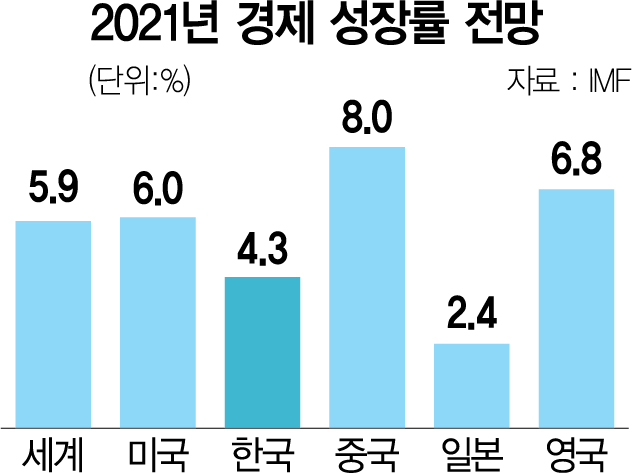 IMF, 韓 올해 성장률 4.3% '불안한 유지'
