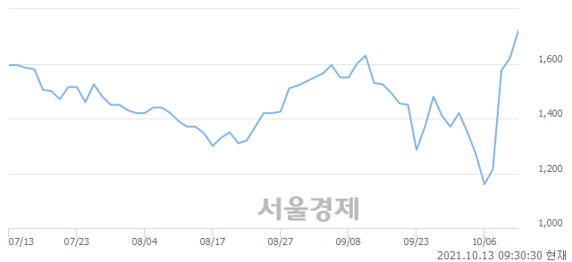 <코>형지I&C, 전일 대비 12.96% 상승.. 일일회전율은 13.31% 기록