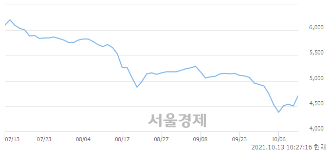 <코>우양, 5.99% 오르며 체결강도 강세 지속(201%)