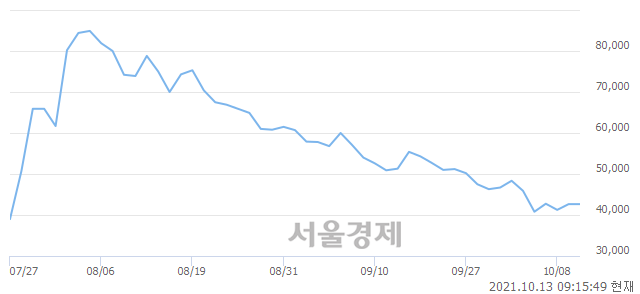 <코>맥스트, 9.73% 오르며 체결강도 강세 지속(220%)