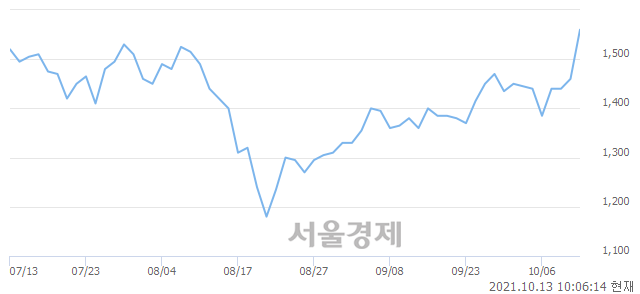 <코>대명소노시즌, 전일 대비 7.19% 상승.. 일일회전율은 4.24% 기록
