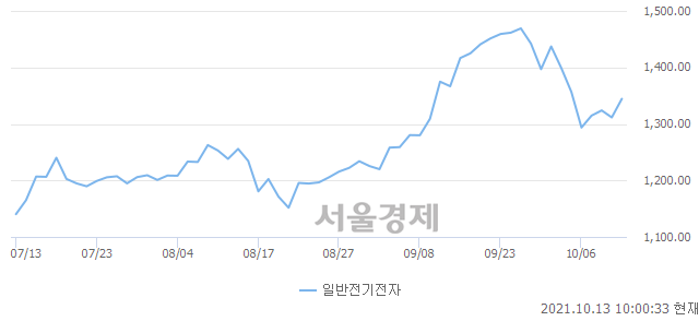 일반전기전자업(+2.51%↑)이 강세인 가운데, 코스닥도 상승 흐름(+1.43%↑)