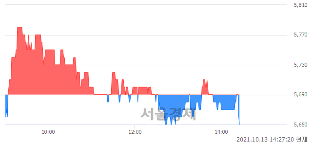 <코>경남제약, 장중 신저가 기록.. 5,680→5,650(▼30)