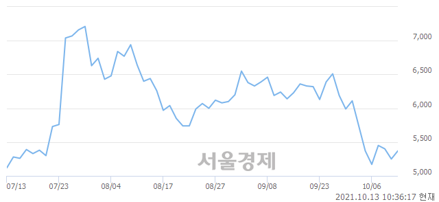 <유>태경비케이, 3.24% 오르며 체결강도 강세 지속(185%)