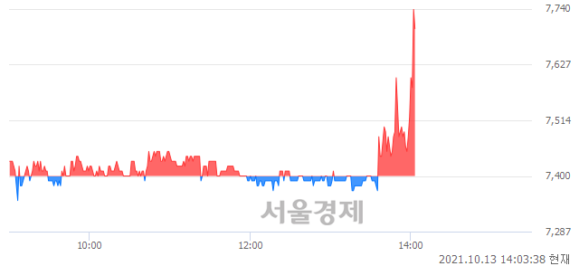 <코>포스코엠텍, 4.46% 오르며 체결강도 강세 지속(140%)