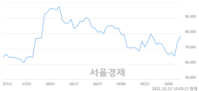 <코>안트로젠, 8.24% 오르며 체결강도 강세 지속(199%)