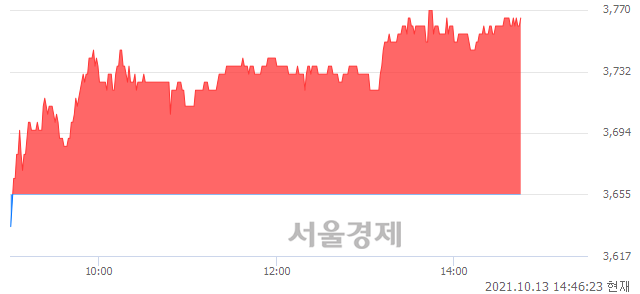 <유>유진투자증권, 3.01% 오르며 체결강도 강세 지속(172%)