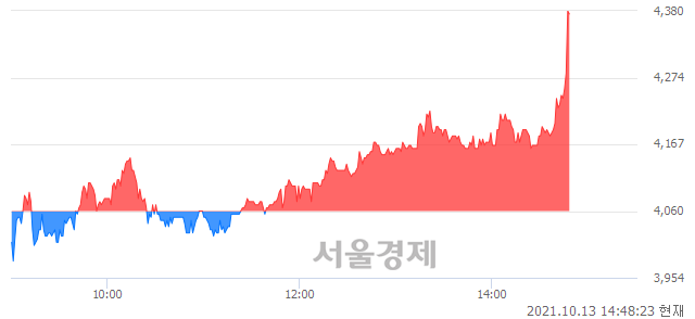 <유>한국주강, 전일 대비 7.88% 상승.. 일일회전율은 11.11% 기록