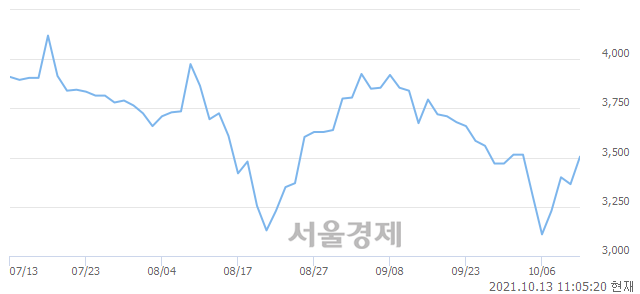 <코>구영테크, 5.94% 오르며 체결강도 강세 지속(239%)