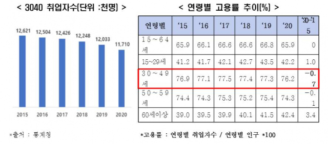 3040 취업자 수와 연령별 고용률 추이./자료 출처=통계청